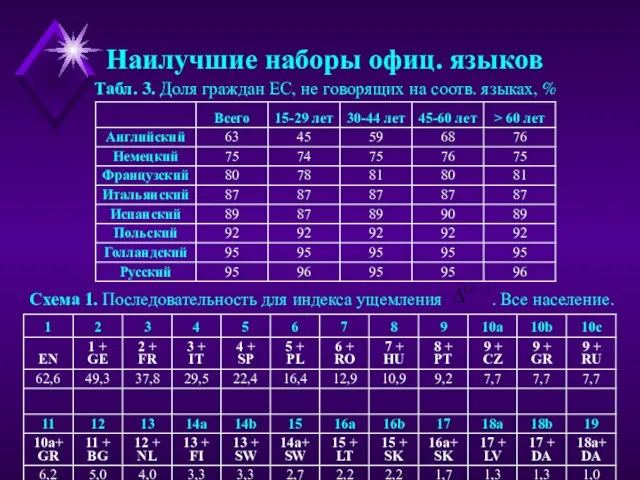 Табл. 3. Доля граждан ЕС, не говорящих на соотв. языках, % Схема