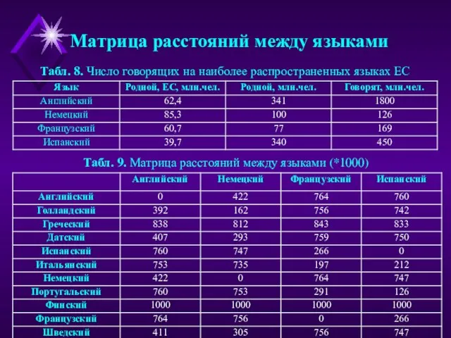 Табл. 9. Матрица расстояний между языками (*1000) Табл. 8. Число говорящих на