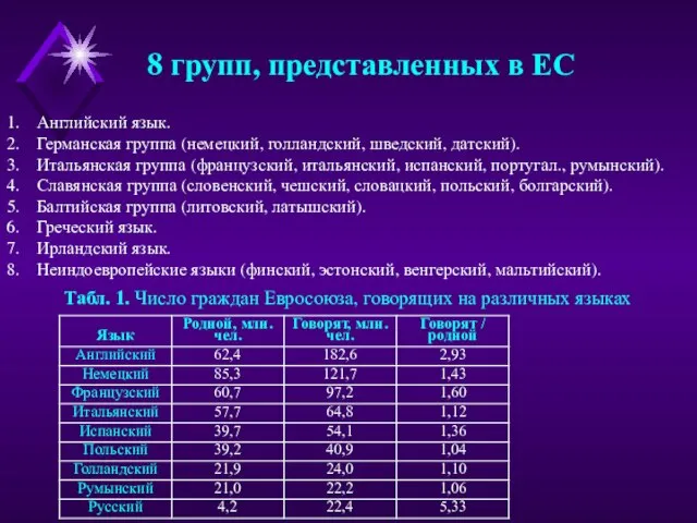 Английский язык. Германская группа (немецкий, голландский, шведский, датский). Итальянская группа (французский, итальянский,