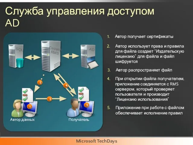 Служба управления доступом AD Сервер RMS AD Автор использует права и правила