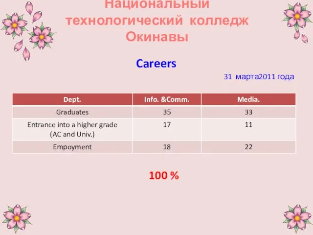 Национальный технологический колледж Окинавы Careers 31 марта2011 года 100 %