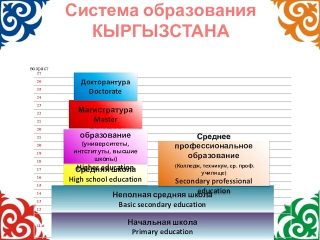 Система образования КЫРГЫЗСТАНА Неполная средняя школа Basic secondary education Средняя школа High