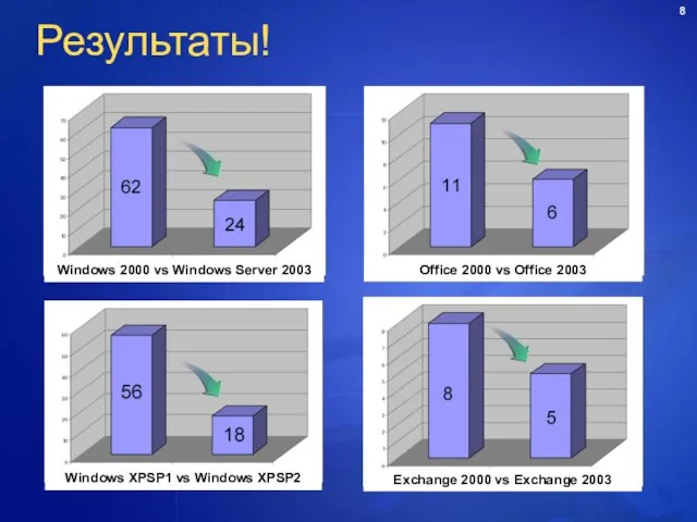 Результаты! Windows 2000 vs Windows Server 2003 Office 2000 vs Office 2003