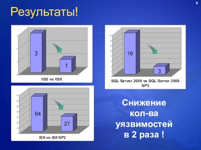 Результаты! Снижение кол-ва уязвимостей в 2 раза ! IIS5 vs IIS6 SQL