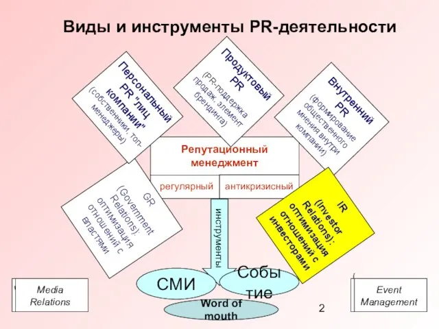 регулярный Виды и инструменты PR-деятельности Репутационный менеджмент Продуктовый PR (PR-поддержка продаж, элемент