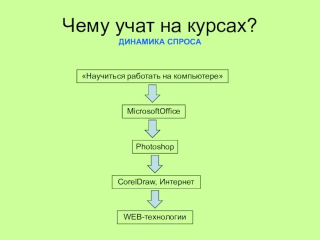 Чему учат на курсах? ДИНАМИКА СПРОСА «Научиться работать на компьютере» MicrosoftOffice Photoshop CorelDraw, Интернет WEB-технологии