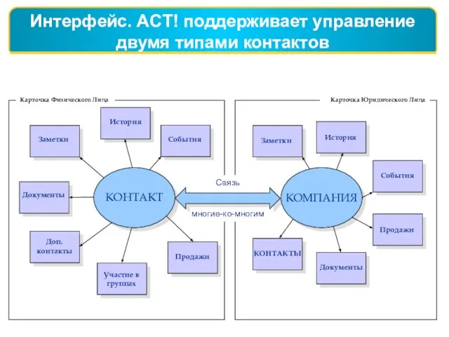 Интерфейс. ACT! поддерживает управление двумя типами контактов КОНТАКТ Карточка Физического Лица Карточка