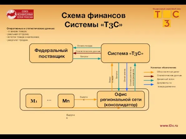 Федеральный закупочный союз Схема финансов Системы «Т3С» Оперативные и статистические данные: -