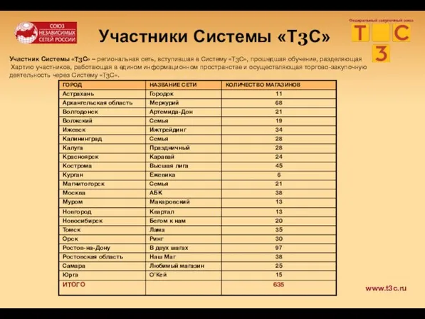 Федеральный закупочный союз Участники Системы «Т3С» www.t3c.ru Участник Системы «Т3С» – региональная