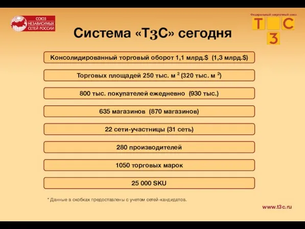 Система «Т3С» сегодня Федеральный закупочный союз Консолидированный торговый оборот 1,1 млрд.$ (1,3