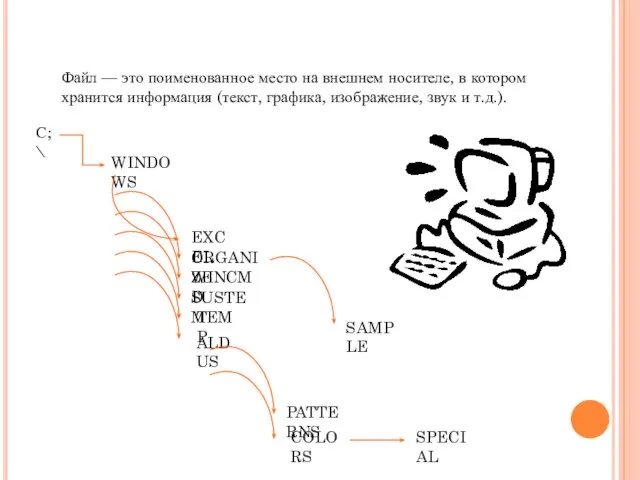 Файл — это поименованное место на внешнем носителе, в котором хранится информация