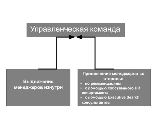 Управленческая команда Привлечение менеджеров со стороны: по рекомендациям с помощью собственного HR