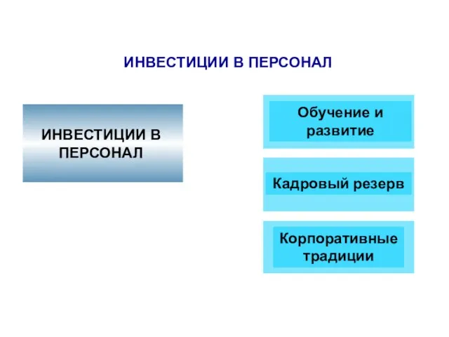 ИНВЕСТИЦИИ В ПЕРСОНАЛ ИНВЕСТИЦИИ В ПЕРСОНАЛ Корпоративные традиции Обучение и развитие Кадровый резерв