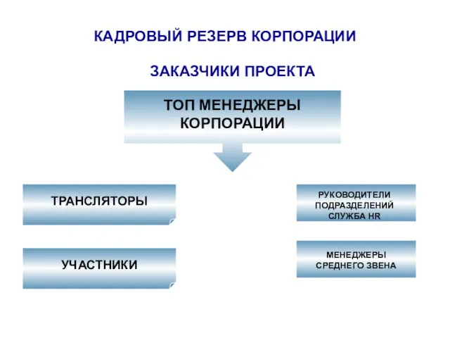 КАДРОВЫЙ РЕЗЕРВ КОРПОРАЦИИ ЗАКАЗЧИКИ ПРОЕКТА ТОП МЕНЕДЖЕРЫ КОРПОРАЦИИ ТРАНСЛЯТОРЫ УЧАСТНИКИ РУКОВОДИТЕЛИ ПОДРАЗДЕЛЕНИЙ