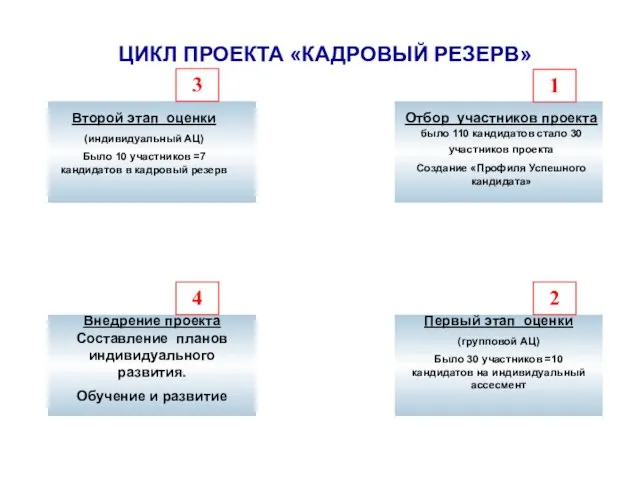 ЦИКЛ ПРОЕКТА «КАДРОВЫЙ РЕЗЕРВ» Отбор участников проекта было 110 кандидатов стало 30