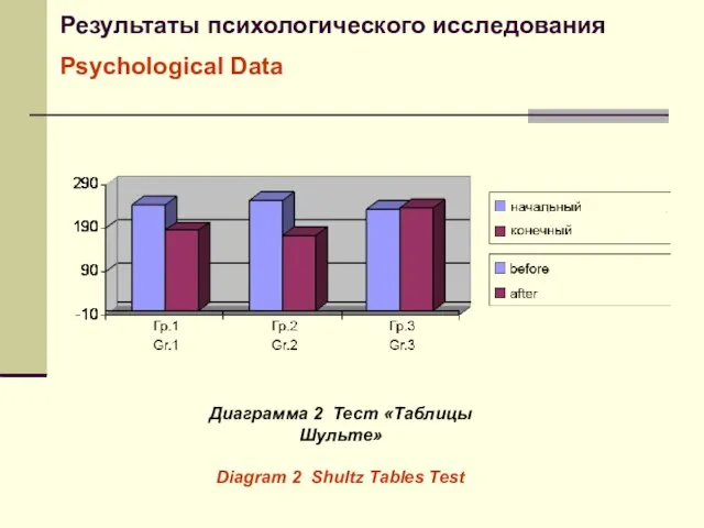 Результаты психологического исследования Psychological Data Диаграмма 2 Тест «Таблицы Шульте» Diagram 2 Shultz Tables Test