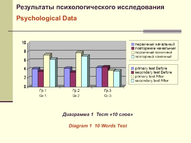 Результаты психологического исследования Psychological Data Диаграмма 1 Тест «10 слов» Diagram 1 10 Words Test