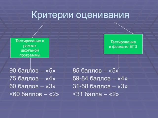 Критерии оценивания 90 баллов – «5» 85 баллов – «5» 75 баллов