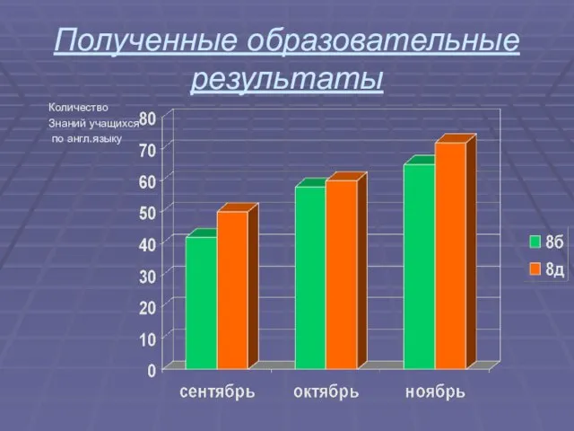 Полученные образовательные результаты Количество Знаний учащихся по англ.языку