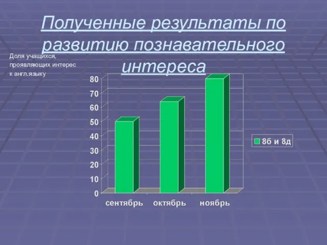 Полученные результаты по развитию познавательного интереса Доля учащихся, проявляющих интерес к англ.языку