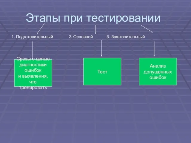 Этапы при тестировании 1. Подготовительный 2. Основной 3. Заключительный Срезы с целью