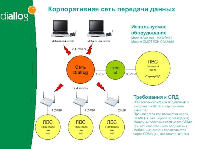 Требования к СПД ЛВС головного офиса подключено к интернет по ADSL (подключение