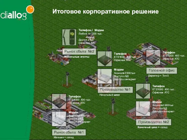 Производство №1 Рынок сбыта №1 Головной офис Производство №2 Магазин + склад