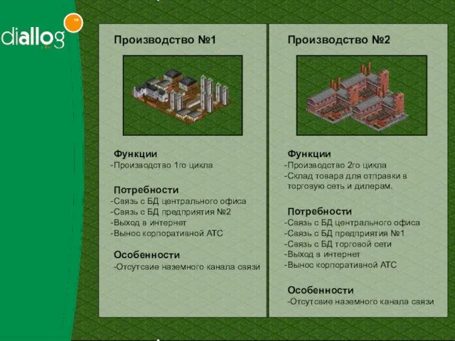 Производство №1 Функции Производство 1го цикла Потребности Связь с БД центрального офиса