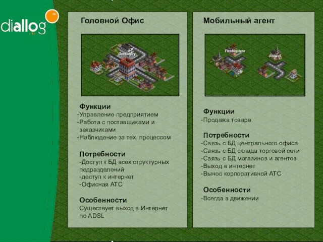 Головной Офис Функции Управление предприятием Работа с поставщиками и заказчиками Наблюдение за