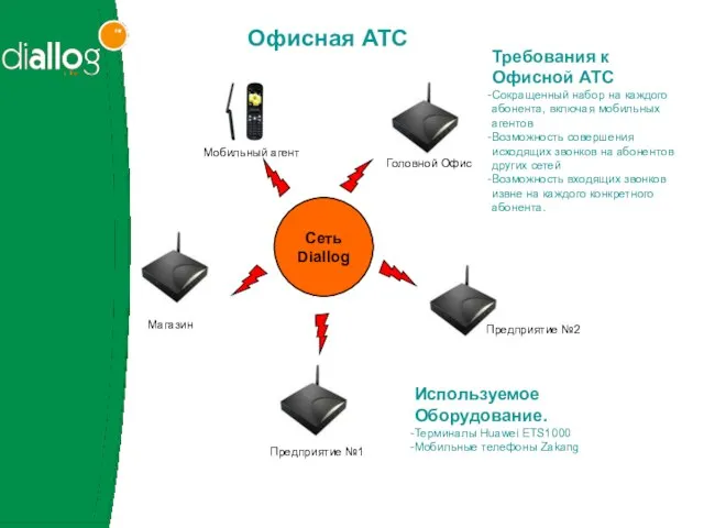 Cеть Diallog Магазин Предприятие №1 Предприятие №2 Головной Офис Мобильный агент Требования