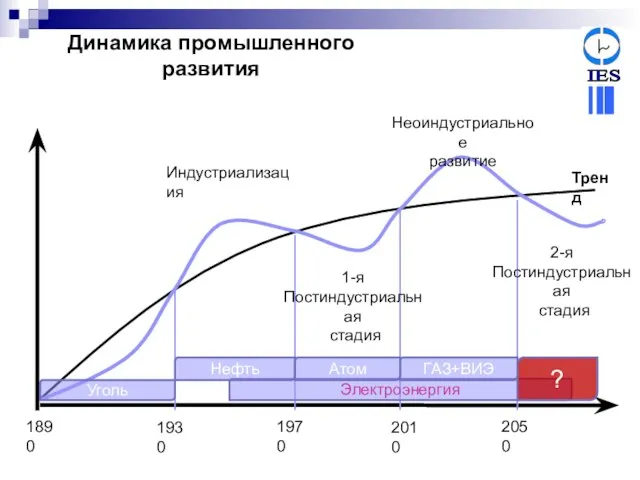 Динамика промышленного развития 1930 1890 1970 2010 2050 Индустриализация 1-я Постиндустриальная стадия