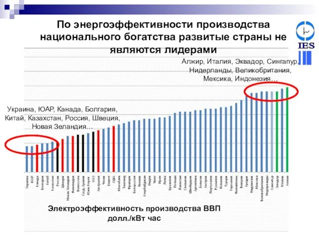 По энергоэффективности производства национального богатства развитые страны не являются лидерами Электроэффективность производства