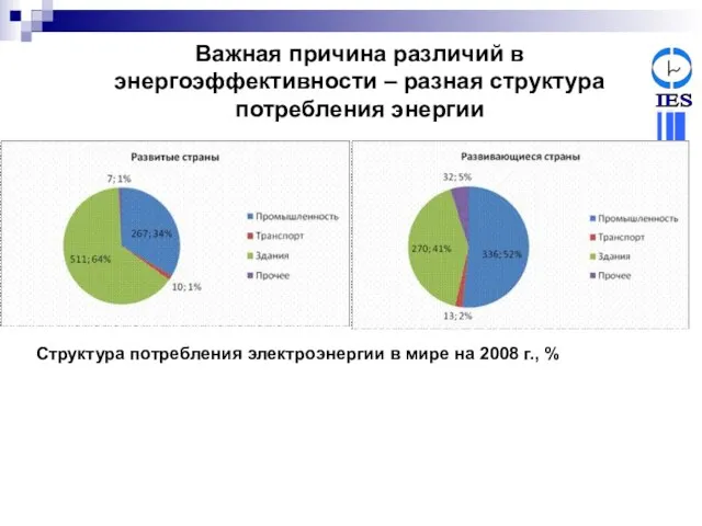 Важная причина различий в энергоэффективности – разная структура потребления энергии Структура потребления