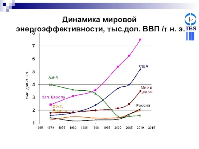 Динамика мировой энергоэффективности, тыс.дол. ВВП /т н. э.