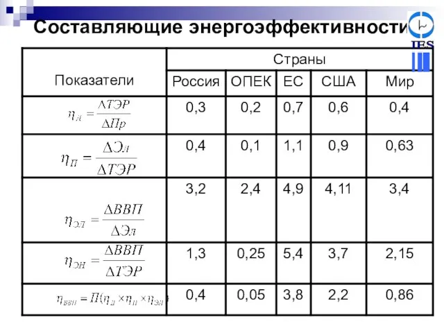 Составляющие энергоэффективности