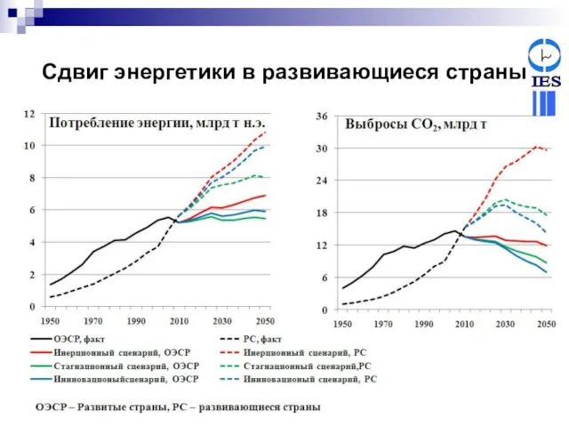 Сдвиг энергетики в развивающиеся страны