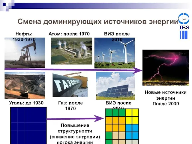 Смена доминирующих источников энергии Уголь: до 1930 Новые источники энергии После 2030