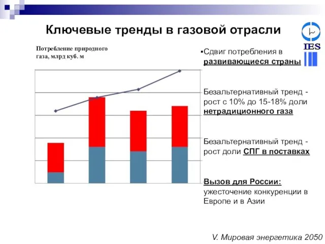 Ключевые тренды в газовой отрасли Сдвиг потребления в развивающиеся страны Безальтернативный тренд