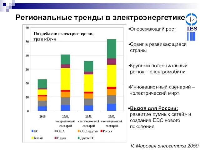 Региональные тренды в электроэнергетике Опережающий рост Сдвиг в развивающиеся страны Крупный потенциальный