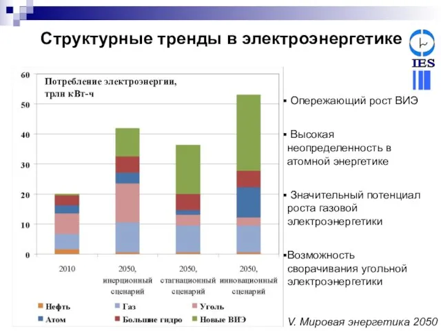 Структурные тренды в электроэнергетике Опережающий рост ВИЭ Высокая неопределенность в атомной энергетике