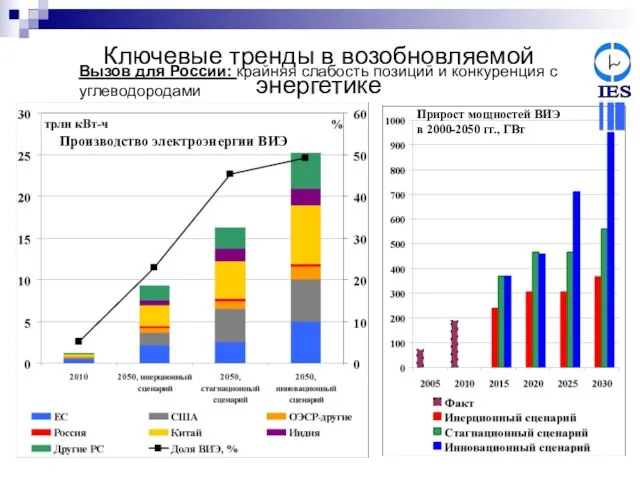 Ключевые тренды в возобновляемой энергетике Производство электроэнергии ВИЭ Прирост мощностей ВИЭ в