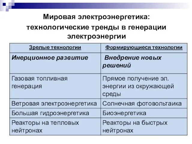 Мировая электроэнергетика: технологические тренды в генерации электроэнергии