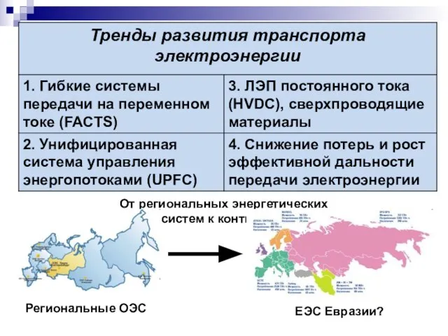 От региональных энергетических систем систем к континентальным ЕЭС Евразии? Региональные ОЭС