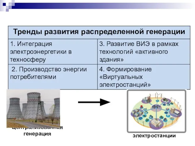 Виртуальные электростанции Централизованная генерация