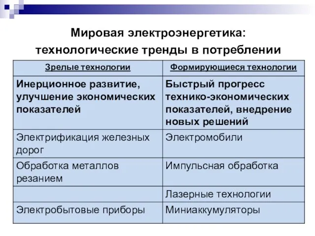 Мировая электроэнергетика: технологические тренды в потреблении электроэнергии