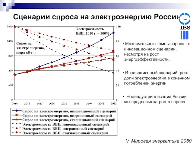 Сценарии спроса на электроэнергию России Максимальные темпы спроса - в инновационном сценарии,