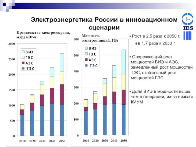 Электроэнергетика России в инновационном сценарии Рост в 2,5 раза к 2050 г.