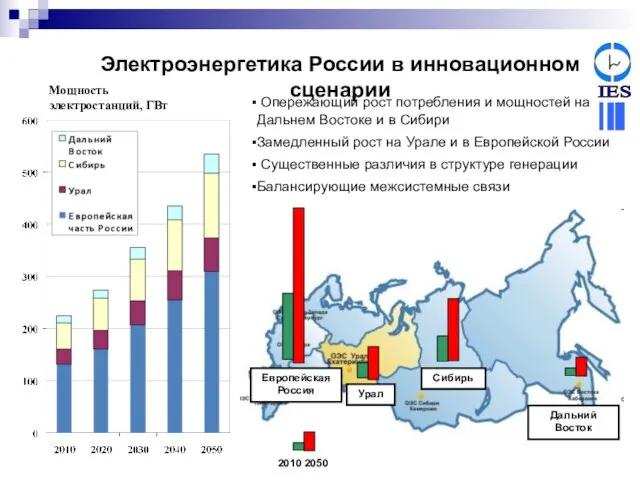 Электроэнергетика России в инновационном сценарии Опережающий рост потребления и мощностей на Дальнем