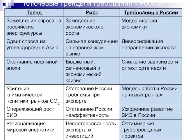 Ключевые тренды и требования к России