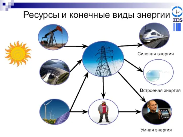 Ресурсы и конечные виды энергии Силовая энергия Встроеная энергия Умная энергия